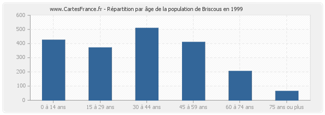 Répartition par âge de la population de Briscous en 1999