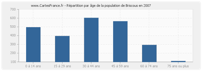 Répartition par âge de la population de Briscous en 2007