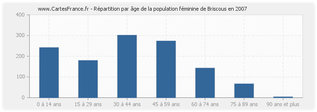 Répartition par âge de la population féminine de Briscous en 2007