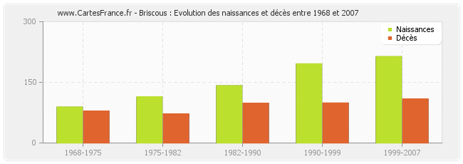 Briscous : Evolution des naissances et décès entre 1968 et 2007
