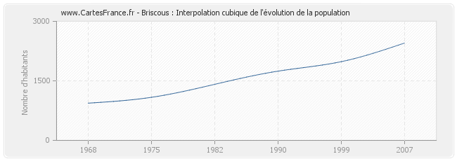Briscous : Interpolation cubique de l'évolution de la population