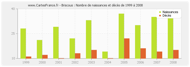 Briscous : Nombre de naissances et décès de 1999 à 2008