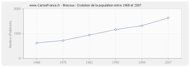 Population Briscous