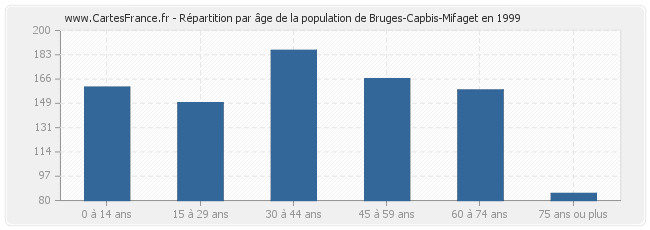 Répartition par âge de la population de Bruges-Capbis-Mifaget en 1999
