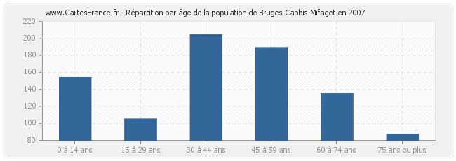 Répartition par âge de la population de Bruges-Capbis-Mifaget en 2007