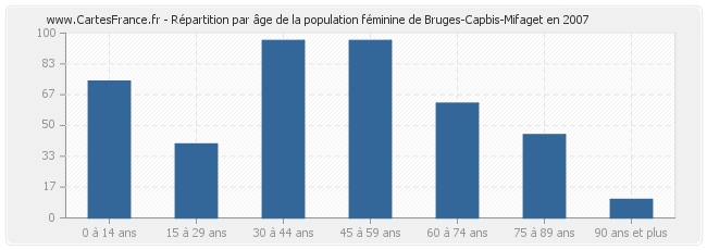 Répartition par âge de la population féminine de Bruges-Capbis-Mifaget en 2007