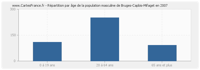 Répartition par âge de la population masculine de Bruges-Capbis-Mifaget en 2007
