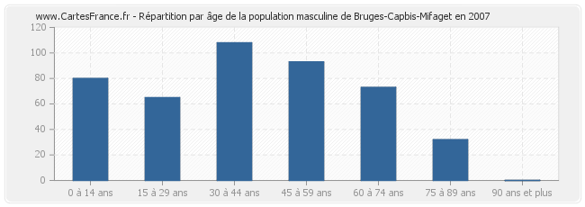 Répartition par âge de la population masculine de Bruges-Capbis-Mifaget en 2007