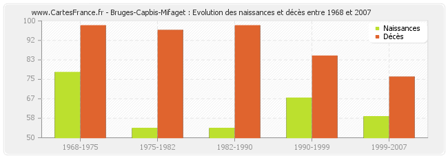 Bruges-Capbis-Mifaget : Evolution des naissances et décès entre 1968 et 2007