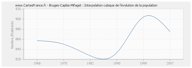 Bruges-Capbis-Mifaget : Interpolation cubique de l'évolution de la population