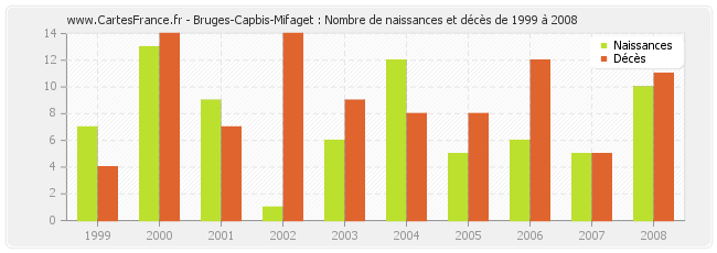 Bruges-Capbis-Mifaget : Nombre de naissances et décès de 1999 à 2008