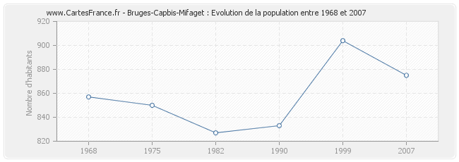 Population Bruges-Capbis-Mifaget