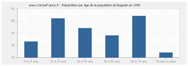 Répartition par âge de la population de Bugnein en 1999