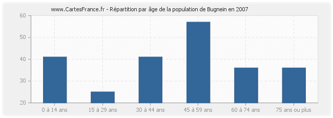 Répartition par âge de la population de Bugnein en 2007