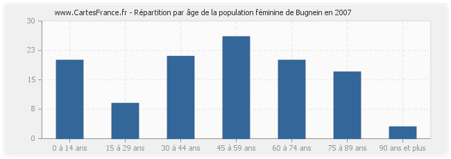 Répartition par âge de la population féminine de Bugnein en 2007