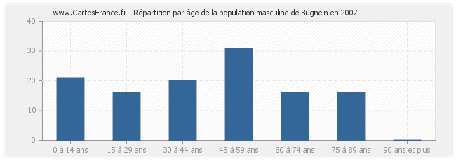 Répartition par âge de la population masculine de Bugnein en 2007