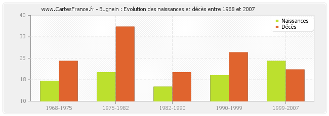 Bugnein : Evolution des naissances et décès entre 1968 et 2007