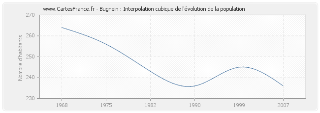 Bugnein : Interpolation cubique de l'évolution de la population