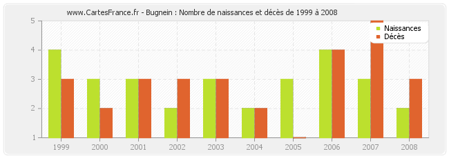 Bugnein : Nombre de naissances et décès de 1999 à 2008