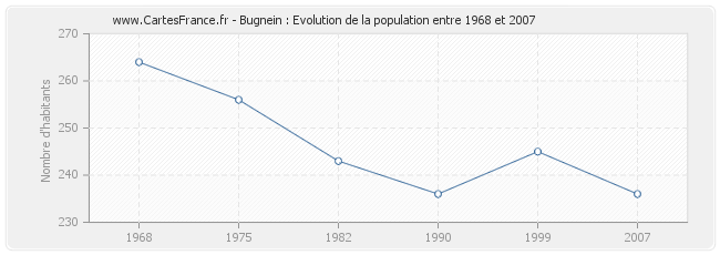 Population Bugnein