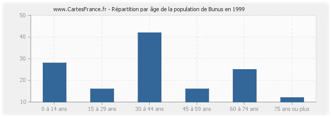 Répartition par âge de la population de Bunus en 1999