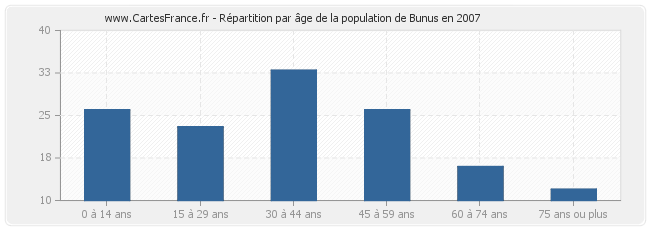 Répartition par âge de la population de Bunus en 2007