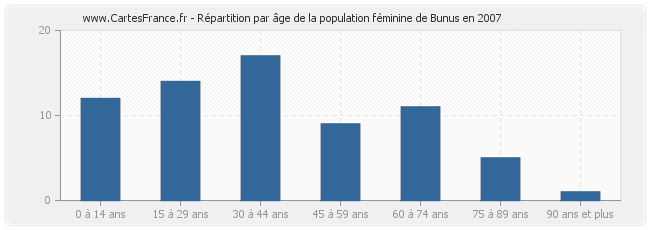 Répartition par âge de la population féminine de Bunus en 2007