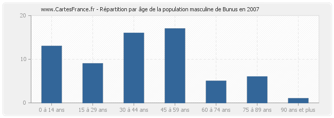 Répartition par âge de la population masculine de Bunus en 2007