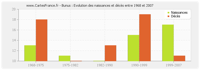 Bunus : Evolution des naissances et décès entre 1968 et 2007