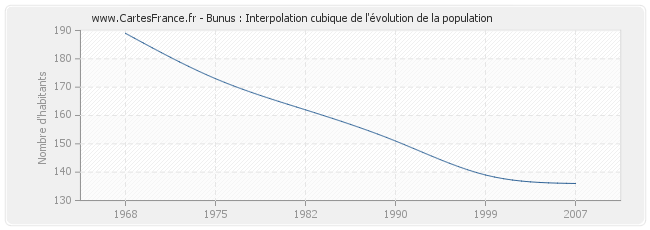 Bunus : Interpolation cubique de l'évolution de la population