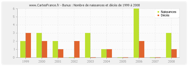 Bunus : Nombre de naissances et décès de 1999 à 2008
