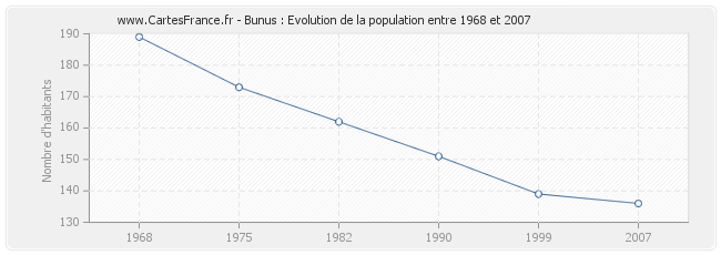 Population Bunus