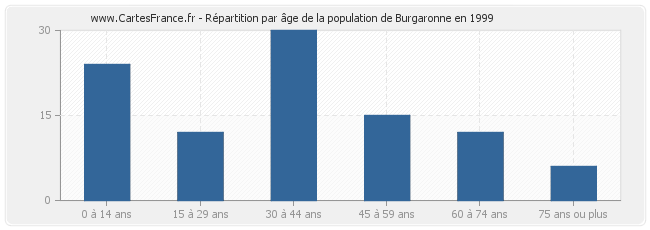 Répartition par âge de la population de Burgaronne en 1999