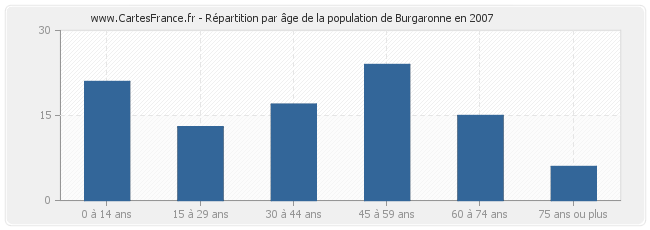 Répartition par âge de la population de Burgaronne en 2007