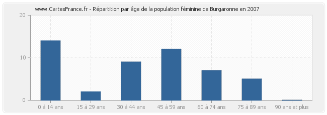 Répartition par âge de la population féminine de Burgaronne en 2007