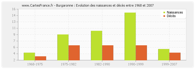 Burgaronne : Evolution des naissances et décès entre 1968 et 2007