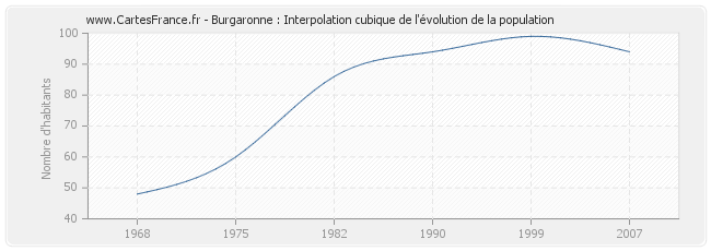 Burgaronne : Interpolation cubique de l'évolution de la population