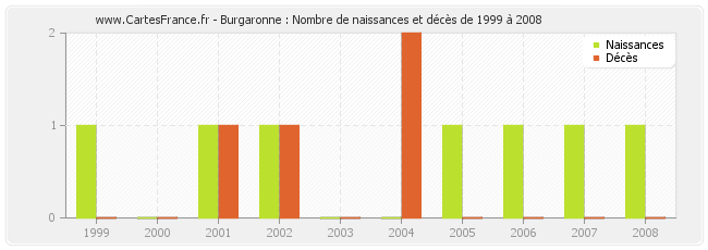 Burgaronne : Nombre de naissances et décès de 1999 à 2008
