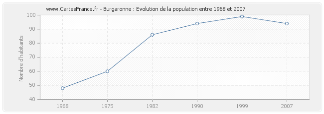 Population Burgaronne