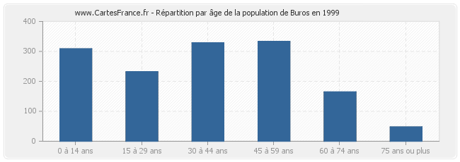 Répartition par âge de la population de Buros en 1999