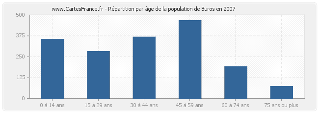 Répartition par âge de la population de Buros en 2007