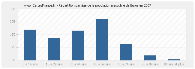Répartition par âge de la population masculine de Buros en 2007