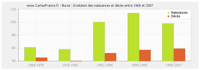Buros : Evolution des naissances et décès entre 1968 et 2007