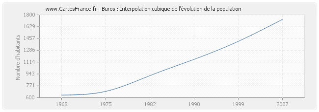 Buros : Interpolation cubique de l'évolution de la population