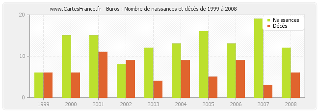 Buros : Nombre de naissances et décès de 1999 à 2008
