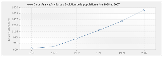 Population Buros