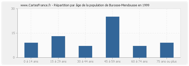 Répartition par âge de la population de Burosse-Mendousse en 1999