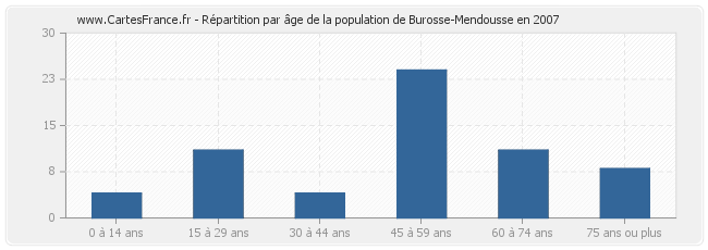 Répartition par âge de la population de Burosse-Mendousse en 2007