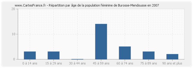 Répartition par âge de la population féminine de Burosse-Mendousse en 2007