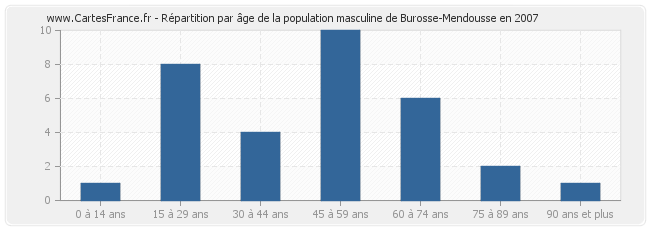 Répartition par âge de la population masculine de Burosse-Mendousse en 2007